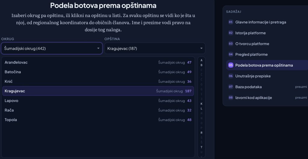 Objavljena baza SNS botova: U Šumadiji evidentirana 442 naloga, od toga 187 u Kragujevcu Botovi